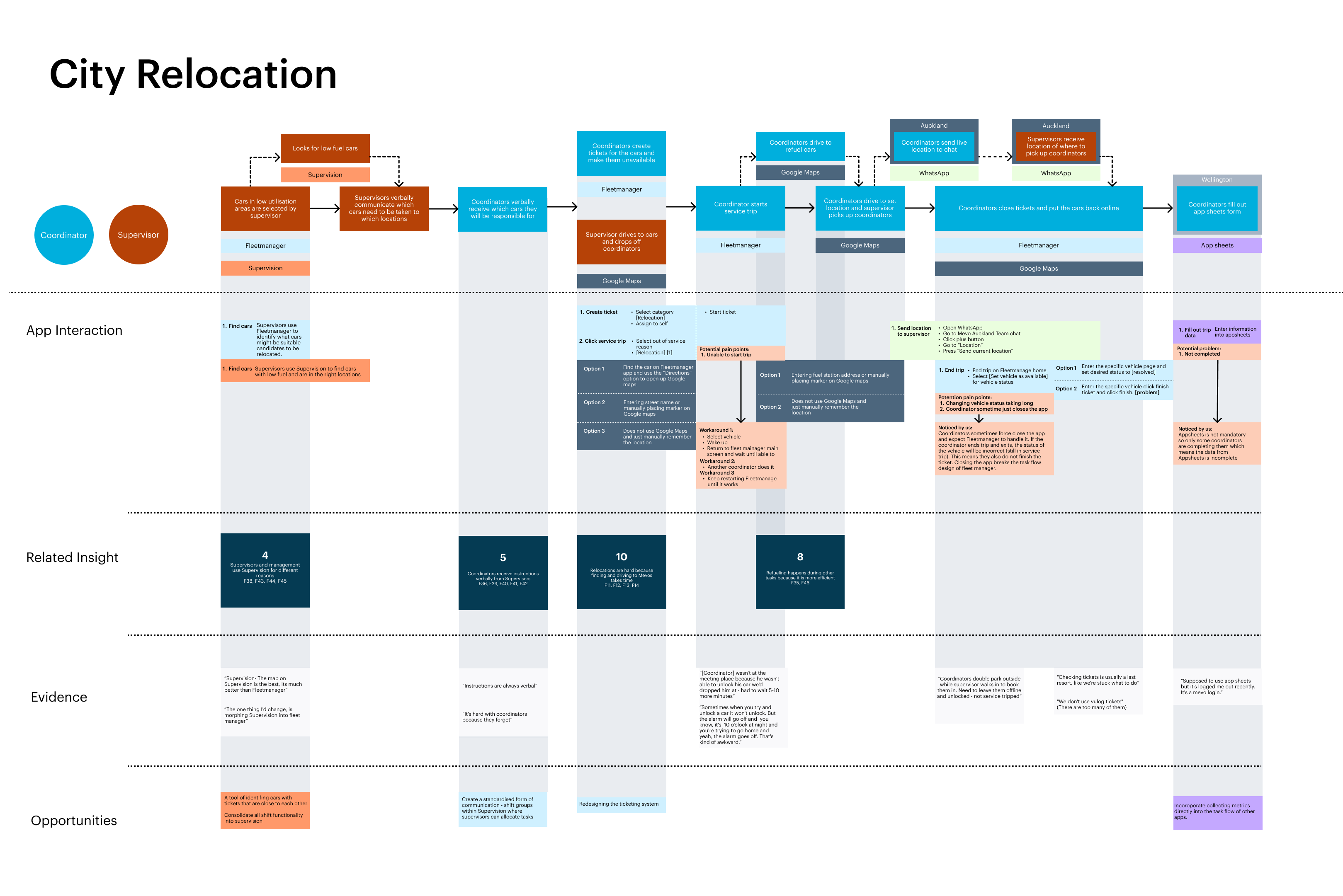 The final flow of how a city relocation works using all the research