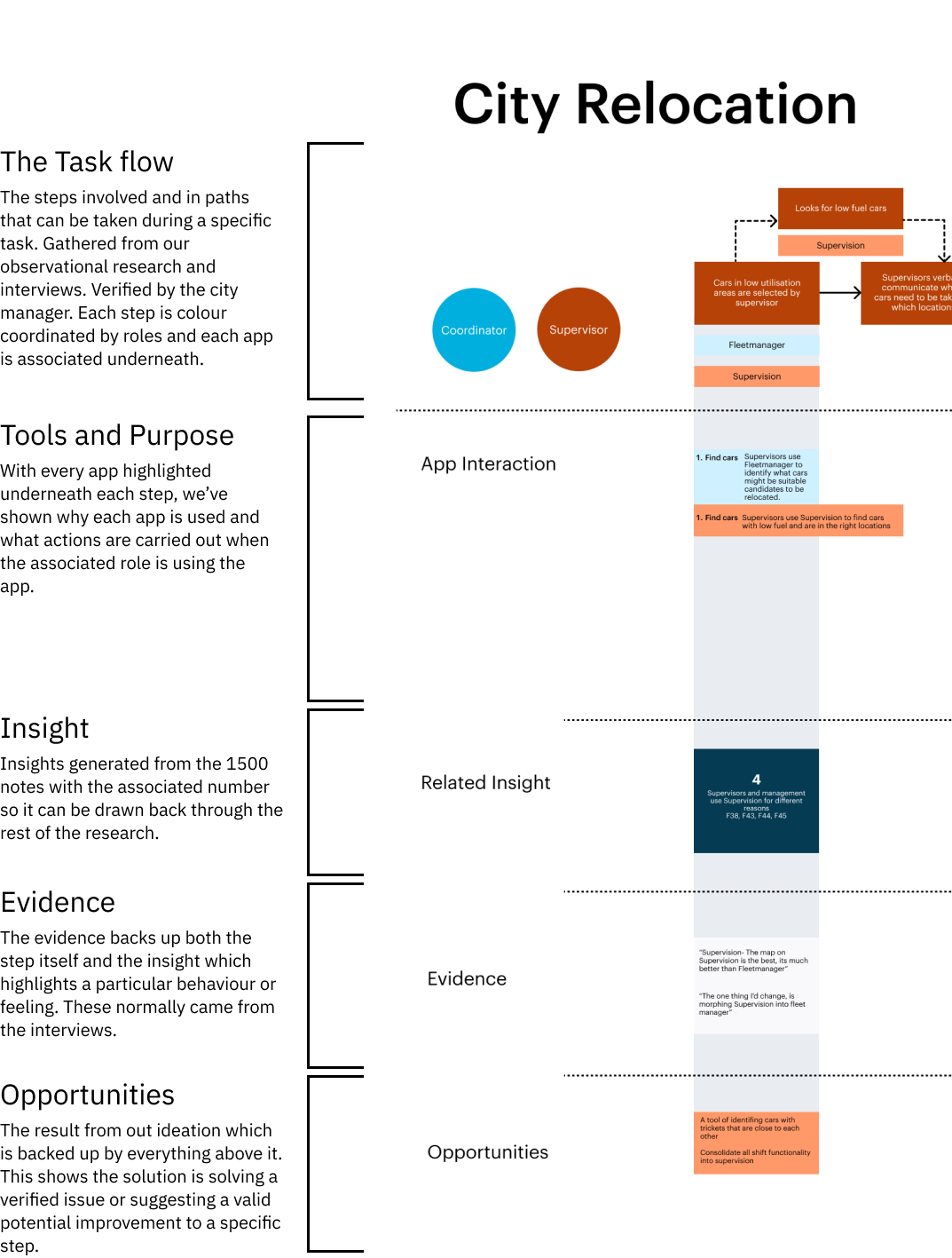 a breakdown of how each section of the process map works