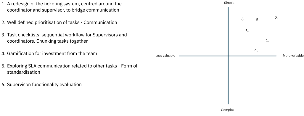 A value complexity matrix