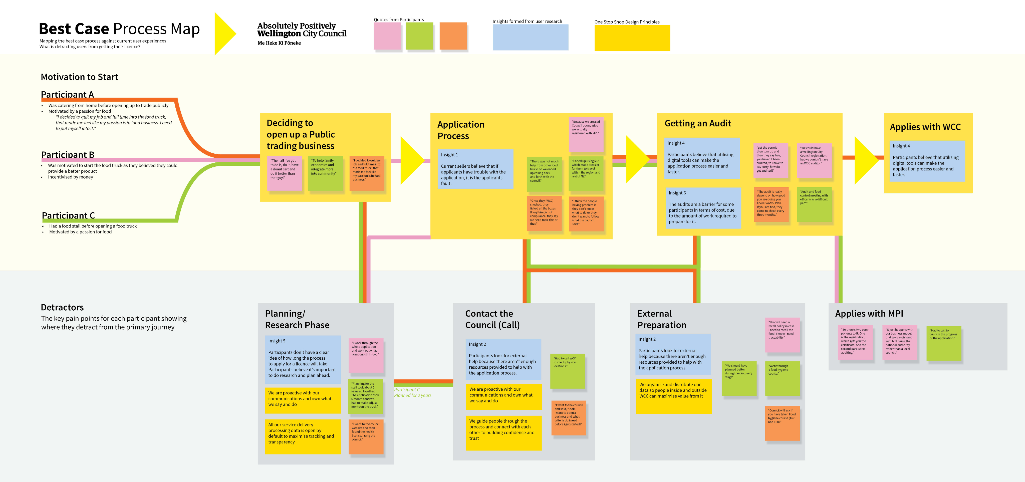 Final process map