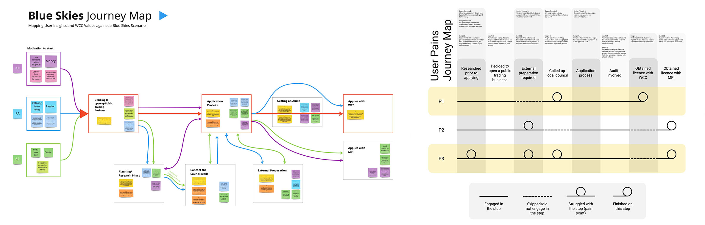 An image of 2 different concepts for showing the flows